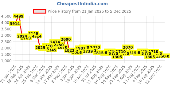 ajio.com puma Men Sports Shoes With Synthetic Upper puma Price History Graph from 21 Jan 2025 to 5 Dec 2025