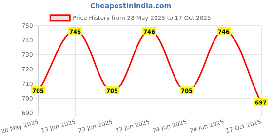 ajio.com asian Men Sports Shoes With Synthetic Upper asian Price History Graph from 28 May 2025 to 17 Oct 2025