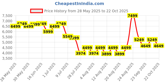 ajio.com asics Men Sports Shoes with Synthetic Upper          asics Price History Graph from 28 May 2025 to 22 Oct 2025
