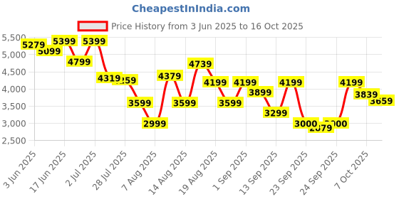 ajio.com asics Men Sports Shoes with Synthetic Upper          asics Price History Graph from 3 Jun 2025 to 16 Oct 2025