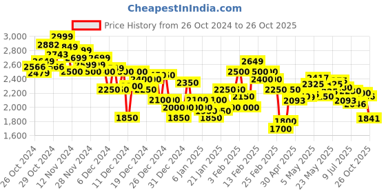 ajio.com under armour Men Sportstyle Tricot Straight Joggers with Logo Print under armour Price History Graph from 26 Oct 2024 to 26 Oct 2025