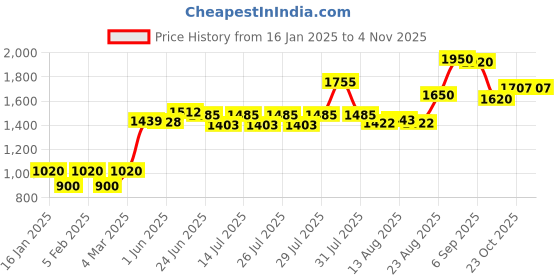 ajio.com voyage Men Sporty Sunglasses voyage Price History Graph from 16 Jan 2025 to 2 Nov 2025