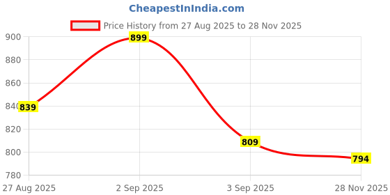 ajio.com chimpaaanzee Men Spread-Collar Oversized Fit Shirt chimpaaanzee Price History Graph from 27 Aug 2025 to 28 Nov 2025