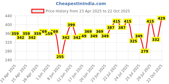 ajio.com urban buccachi Men Spread-Collar Regular Fit Shirt urban buccachi Price History Graph from 23 Apr 2025 to 22 Oct 2025