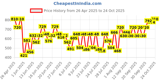 ajio.com cosmic Men Spread-Collar Regular Fit Shirt cosmic Price History Graph from 26 Apr 2025 to 24 Oct 2025