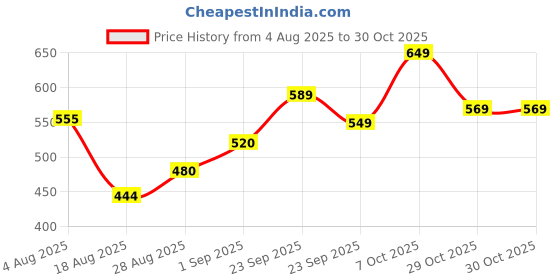 ajio.com neonomad Men Spread Collar Regular Fit Shirt neonomad Price History Graph from 4 Aug 2025 to 30 Oct 2025