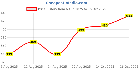 ajio.com alpha tribe Men Spread-Collar Regular Fit Shirt alpha tribe Price History Graph from 6 Aug 2025 to 16 Oct 2025