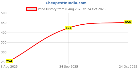 ajio.com neonomad Men Spread Collar Regular Fit Shirt neonomad Price History Graph from 8 Aug 2025 to 24 Oct 2025