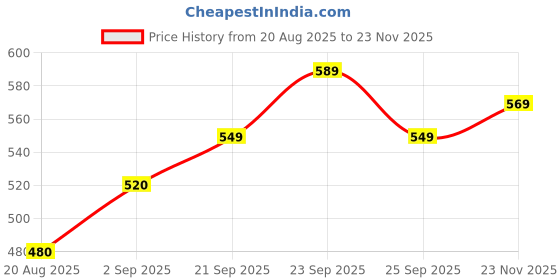 ajio.com neonomad Men Spread Collar Regular Fit Shirt neonomad Price History Graph from 20 Aug 2025 to 23 Nov 2025