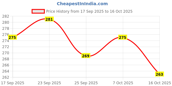 ajio.com neonomad Men Spread Collar Regular Fit Shirt neonomad Price History Graph from 17 Sep 2025 to 16 Oct 2025