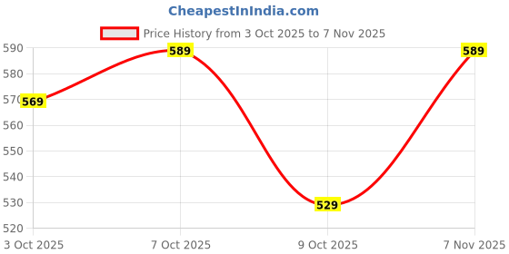 ajio.com neonomad Men Spread-Collar Regular Fit Shirt neonomad Price History Graph from 3 Oct 2025 to 7 Nov 2025