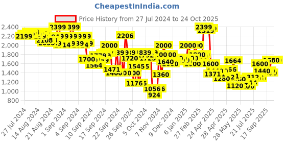 ajio.com hancock Men Spread-Collar Shirt & Pants Lounge Set hancock Price History Graph from 27 Jul 2024 to 24 Oct 2025