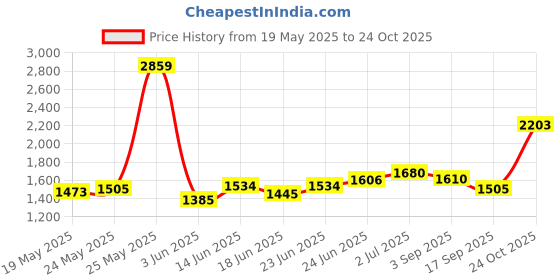 ajio.com rare rabbit Men Spread Collar Slim Fit Shirt rare rabbit Price History Graph from 19 May 2025 to 24 Oct 2025