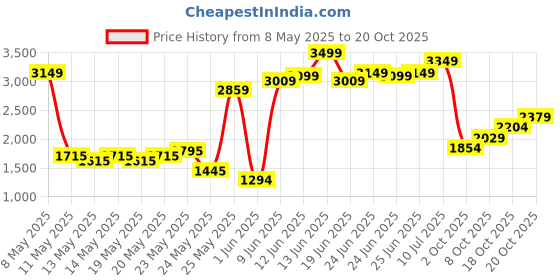 ajio.com rare rabbit Men Spread Collar Slim Fit Shirt rare rabbit Price History Graph from 8 May 2025 to 20 Oct 2025