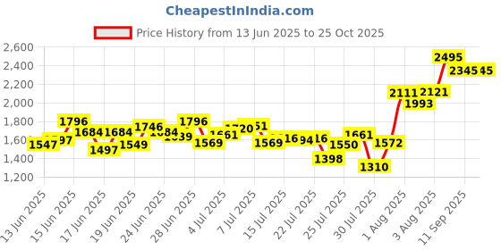 ajio.com the bear house   Men Spread Collar Slim Fit Shirt the bear house Price History Graph from 13 Jun 2025 to 25 Oct 2025