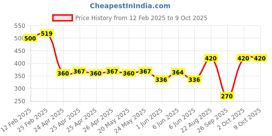 ajio.com riffway Men Spring Long Lasting Perfume riffway Price History Graph from 12 Feb 2025 to 9 Oct 2025