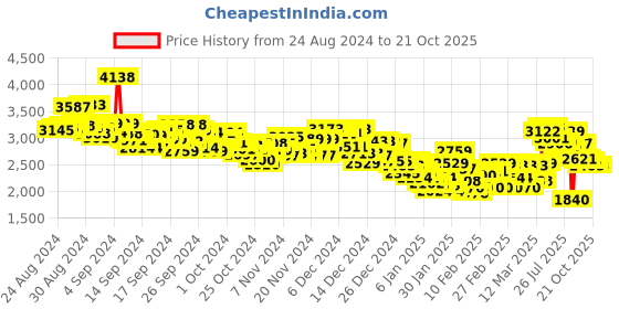ajio.com adidas originals Men Sprinter Regular Fit Shorts adidas originals Price History Graph from 24 Aug 2024 to 19 Oct 2025