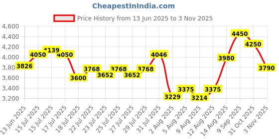 ajio.com giordano Men Square Dial Chronograph Watch giordano Price History Graph from 13 Jun 2025 to 3 Nov 2025