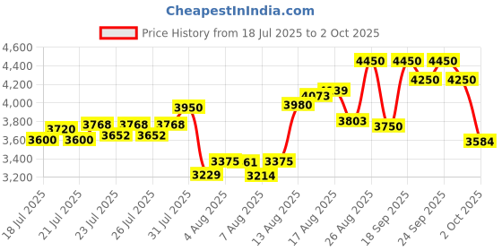 ajio.com giordano Men Square Dial Chronograph Watch giordano Price History Graph from 18 Jul 2025 to 2 Oct 2025