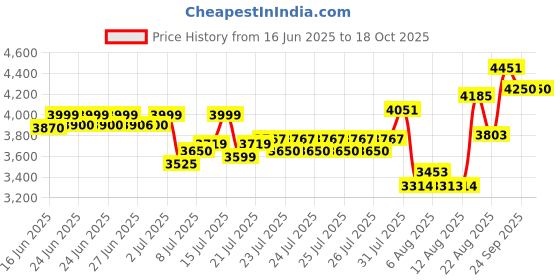 ajio.com giordano Men Square Dial Chronograph Watch giordano Price History Graph from 16 Jun 2025 to 18 Oct 2025