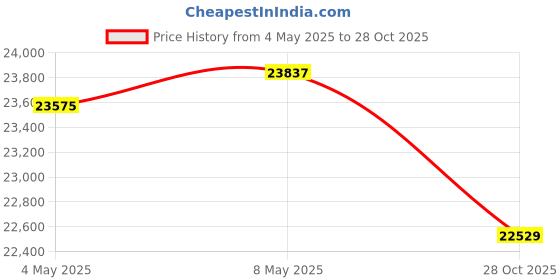 ajio.com invicta Men Square Dial Shape Analogue Watch invicta Price History Graph from 4 May 2025 to 28 Oct 2025