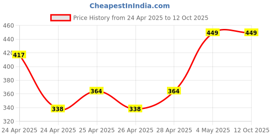 ajio.com redex Men Square Full-Rim Frame redex Price History Graph from 24 Apr 2025 to 12 Oct 2025