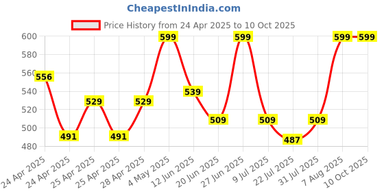 ajio.com redex Men Square Full-Rim Frame redex Price History Graph from 24 Apr 2025 to 10 Oct 2025