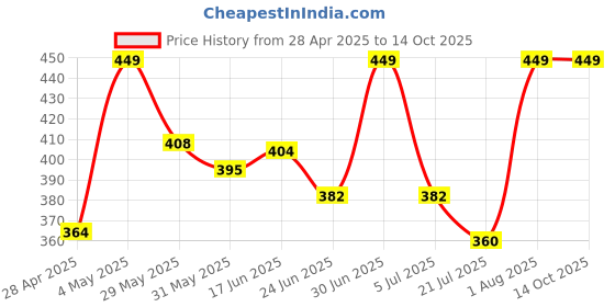 ajio.com redex Men Square Full-Rim Frame redex Price History Graph from 28 Apr 2025 to 12 Oct 2025