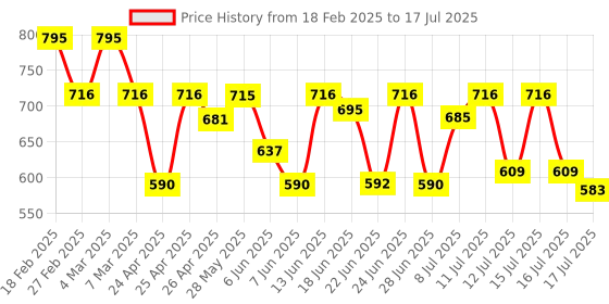 ajio.com peter jones Men Square Full-Rim Frame-3809FB peter jones Price History Graph from 18 Feb 2025 to 17 Jul 2025