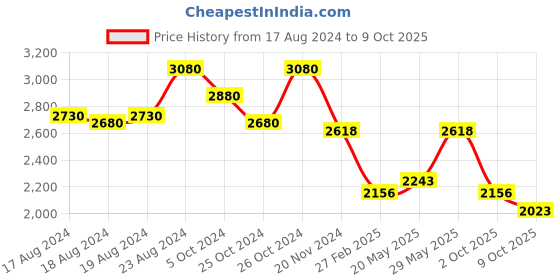 ajio.com idee Men Square Full-Rim Frame-ID1943C2FR idee Price History Graph from 17 Aug 2024 to 9 Oct 2025