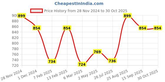 ajio.com royal son Men Square Full-Rim Frame-RS3030 royal son Price History Graph from 28 Nov 2024 to 30 Oct 2025