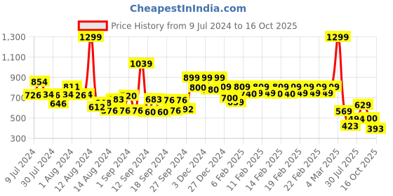 ajio.com vincent chase Men Square Full-Rim Sunglasses-VC S16143 vincent chase Price History Graph from 9 Jul 2024 to 16 Oct 2025
