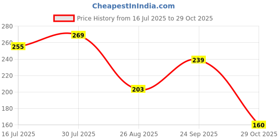 ajio.com teamspirit Men Square Pattern Boxy Fit T-Shirt teamspirit Price History Graph from 16 Jul 2025 to 29 Oct 2025