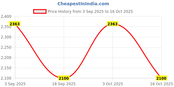 ajio.com the tie hub Men Square Shaped Stone-Studded Cufflinks the tie hub Price History Graph from 3 Sep 2025 to 16 Oct 2025