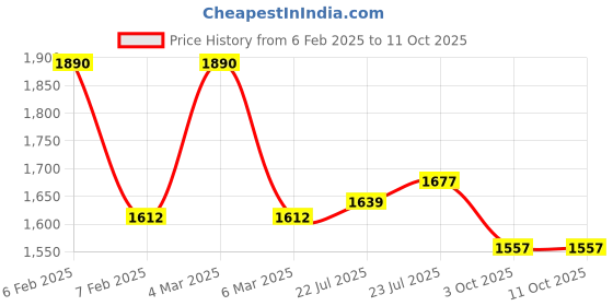 ajio.com ted smith Men Square Sunglasses ted smith Price History Graph from 6 Feb 2025 to 11 Oct 2025