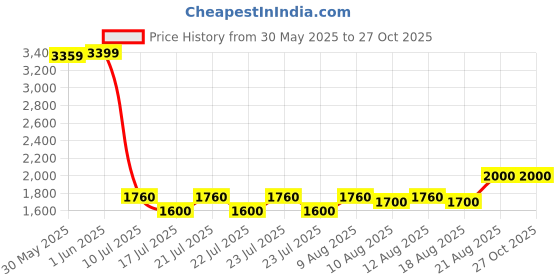 ajio.com aldo Men Square Sunglasses aldo Price History Graph from 30 May 2025 to 27 Oct 2025