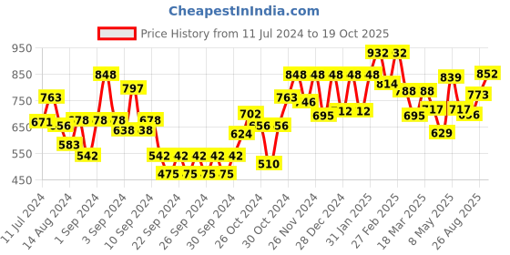 ajio.com carlton london Men Square Sunglasses - CLSM193 carlton london Price History Graph from 11 Jul 2024 to 19 Oct 2025
