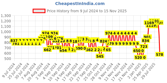 ajio.com schumann Men Square-Toe Formal Derby Shoes schumann Price History Graph from 9 Jul 2024 to 15 Nov 2025