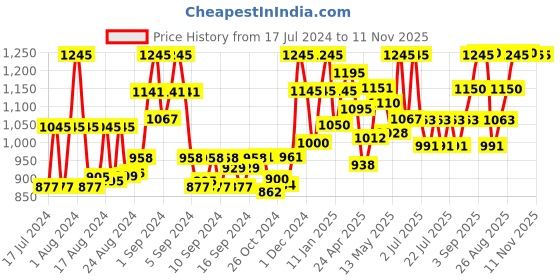 ajio.com bxxy Men Square-Toe Formal Slip-On Shoes bxxy Price History Graph from 17 Jul 2024 to 9 Nov 2025