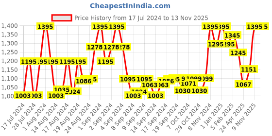 ajio.com bxxy Men Square-Toe Formal Slip-On Shoes bxxy Price History Graph from 17 Jul 2024 to 12 Nov 2025