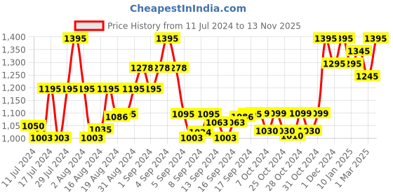 ajio.com bxxy Men Square-Toe Formal Slip-On Shoes bxxy Price History Graph from 11 Jul 2024 to 13 Nov 2025