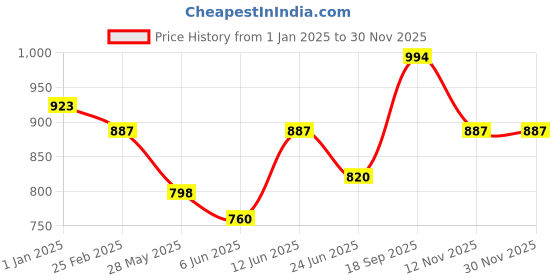 ajio.com kosher Men Square-Toe Formal Slip-On Shoes kosher Price History Graph from 1 Jan 2025 to 28 Nov 2025