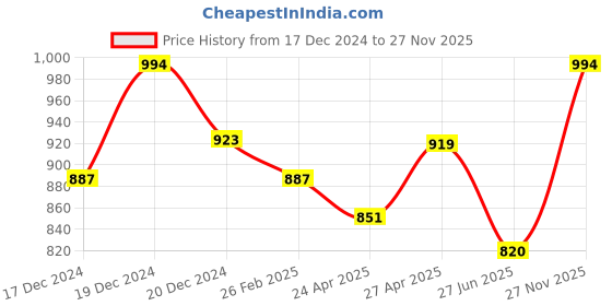 ajio.com kosher Men Square-Toe Formal Slip-On Shoes kosher Price History Graph from 17 Dec 2024 to 27 Nov 2025