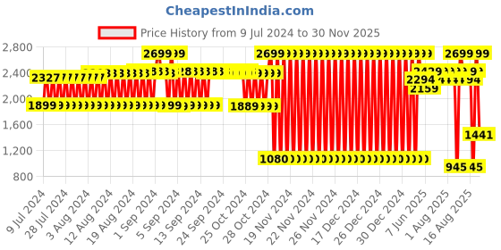 ajio.com lee cooper Men Square-Toe Slip-On Formal Shoes lee cooper Price History Graph from 9 Jul 2024 to 30 Nov 2025