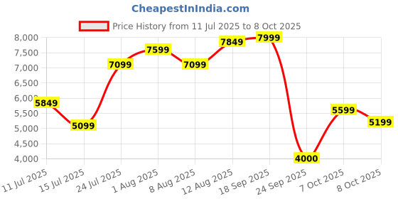 ajio.com rare rabbit Men Square-Toe Slip-On Formal Shoes rare rabbit Price History Graph from 11 Jul 2025 to 8 Oct 2025