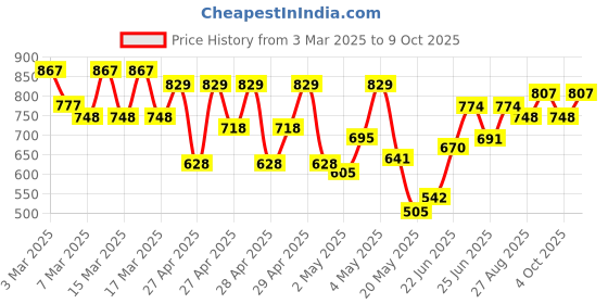 ajio.com mactree Men Square-Toe Slip-On Loafers mactree Price History Graph from 3 Mar 2025 to 9 Oct 2025