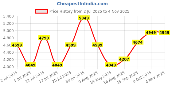 ajio.com rare rabbit Men Square-Toe Slip-On Loafers rare rabbit Price History Graph from 2 Jul 2025 to 2 Nov 2025