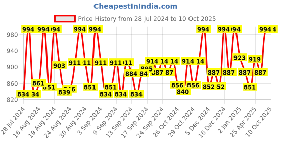 ajio.com kosher Men Square-Toe Slip-On Mocassins kosher Price History Graph from 28 Jul 2024 to 10 Oct 2025