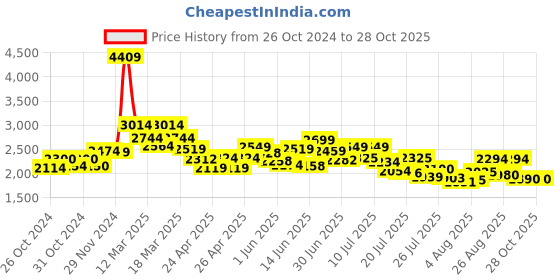 ajio.com louis stitch Men Square-Toe Slip-On Mocassins louis stitch Price History Graph from 26 Oct 2024 to 28 Oct 2025