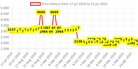 ajio.com clog london Men Square-Toe Slip-On Shoes clog london Price History Graph from 17 Jul 2024 to 15 Jul 2025